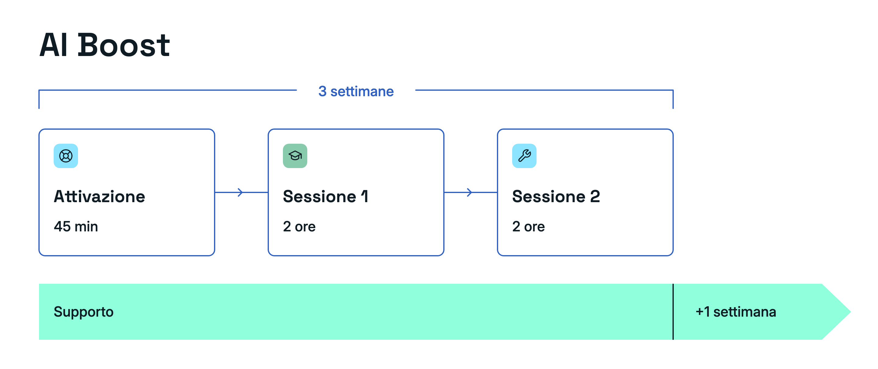 AI Boost: 3 settimane. Attivazione 45 min, Sessione 1 2 ore, Sessione 2 2 ore. Supporto, +1 settimana.