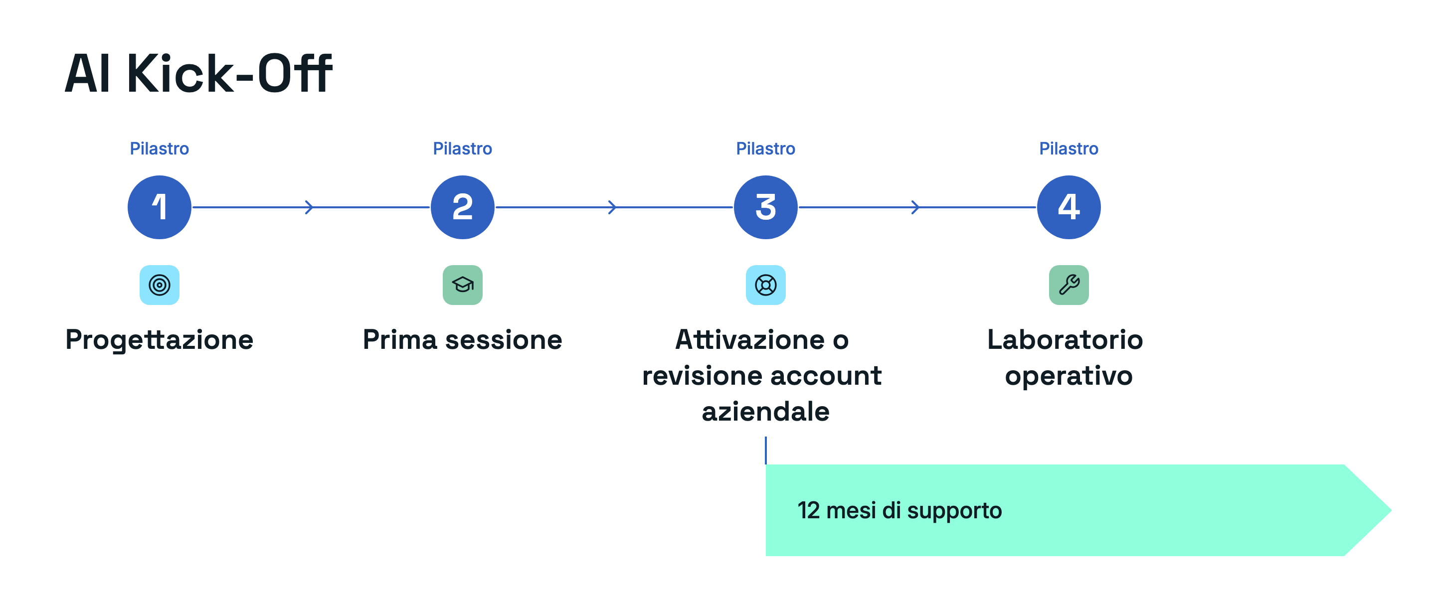 AI Kick-Off: Pilastro 1 Progettazione, Pilastro 2 Prima sessione, Pilastro 3 Attivazione o revisione account aziendale, Pilastro 4 Laboratorio operativo. 12 mesi di supporto.